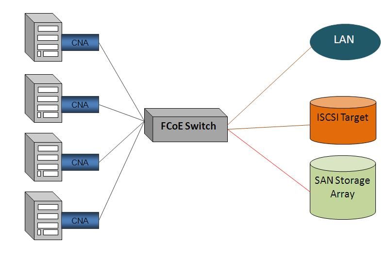 7 Key Benefits of Using Fiber Channel Over Ethernet